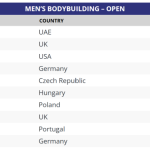 fibo-championchips-2025-scorecard