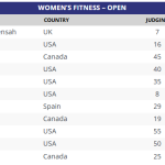 mr-olympia-2025-ergebnisse-scorecard-fitness