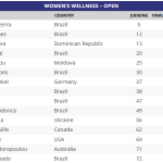 mr-olympia-2025-ergebnisse-scorecard-wellness