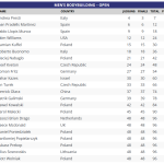 polen-pro2025-ergebnisse-scorecard