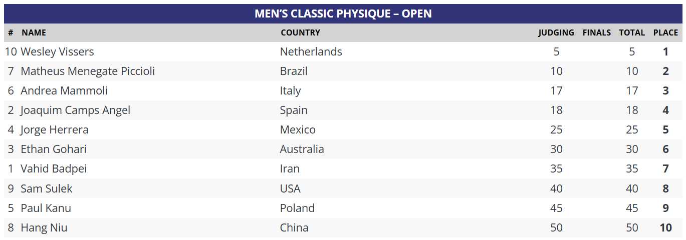 Ergebnisse Arnold Classic 2026