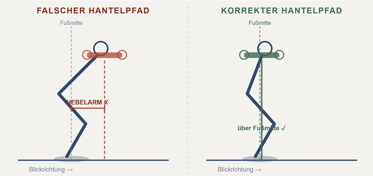 Hantelpfad: Schwerpunkt über der Fußmitte