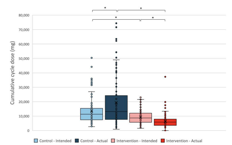 Grafik: Die Harnas-Studie verglich den Einfluss von Aufklärung auf die Dosierungen beim Steroid-Missbrauch